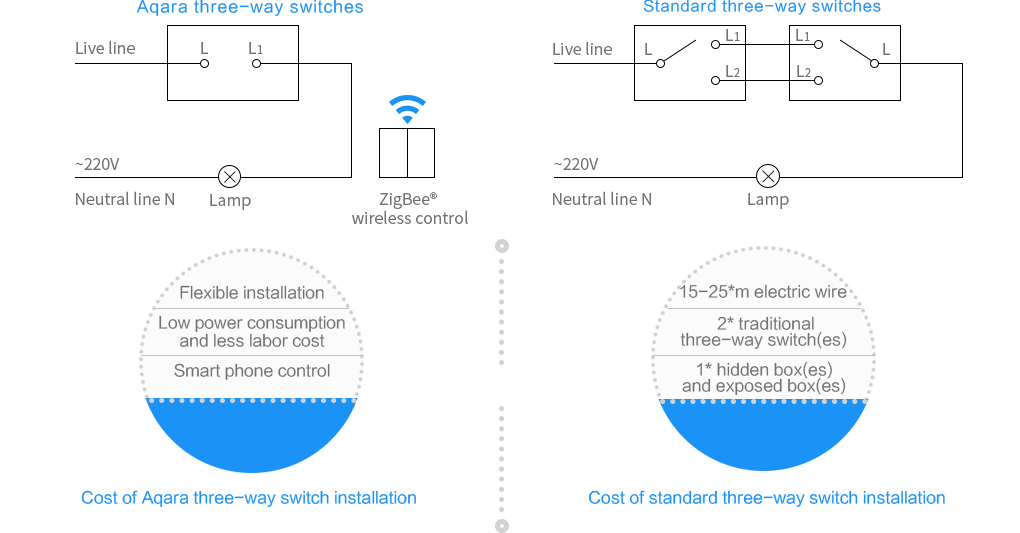 smart switch vs smart bulb